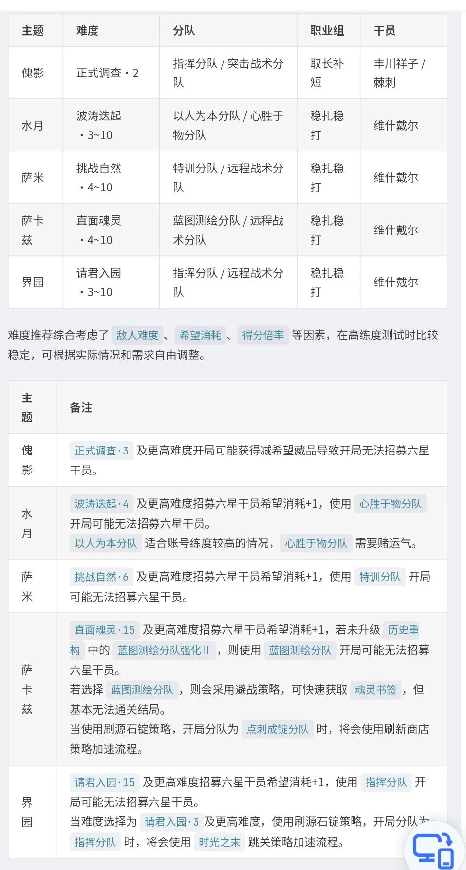 自动肉鸽常规设置